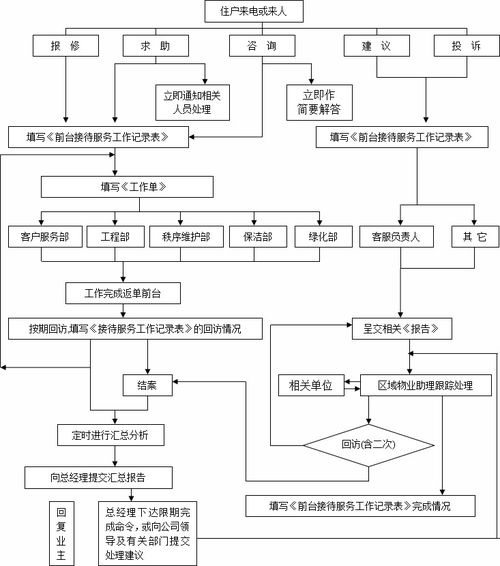 物業(yè)客戶(hù)服務(wù)5個(gè)常用工作流程圖解析